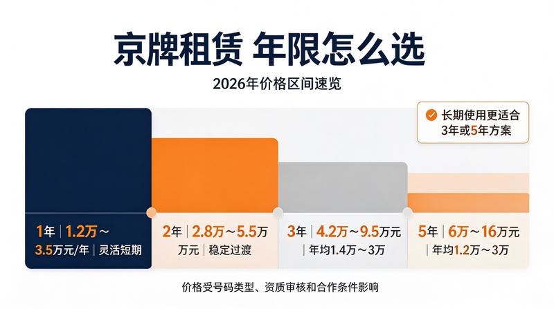 京牌租赁业务流程
